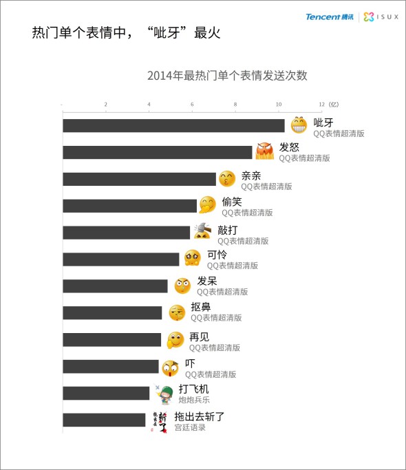 2014年中国网民QQ表情报告