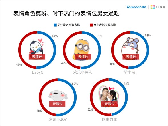 2014年中国网民QQ表情报告