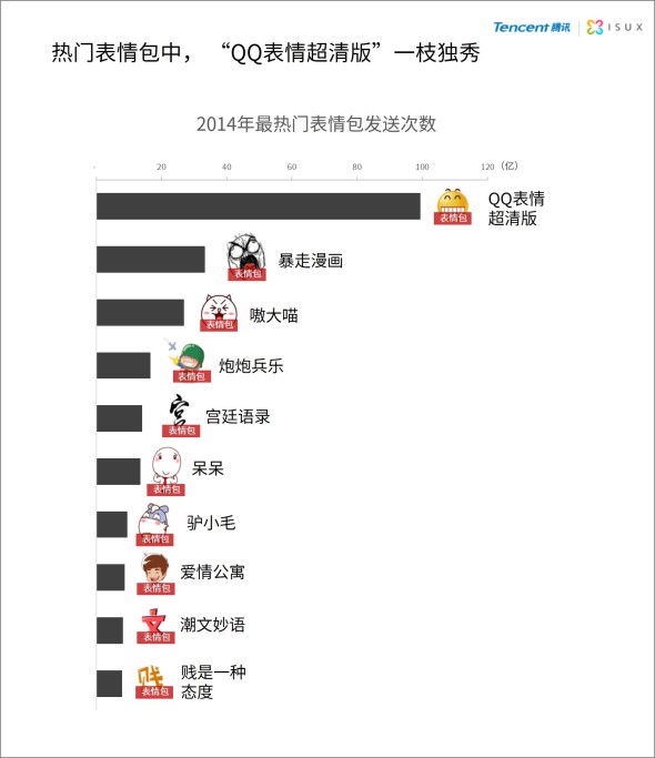 2014年中国网民QQ表情报告