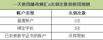 支付宝里的邮政网汇e充值限额及次数是多少