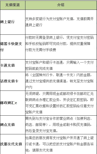 给支付宝账户充值有哪几种方式