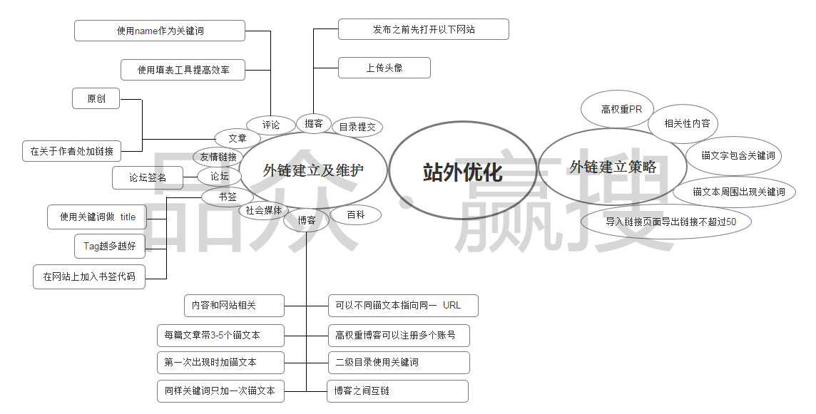 搜索引擎与SEO 如何把这些分散的点做好