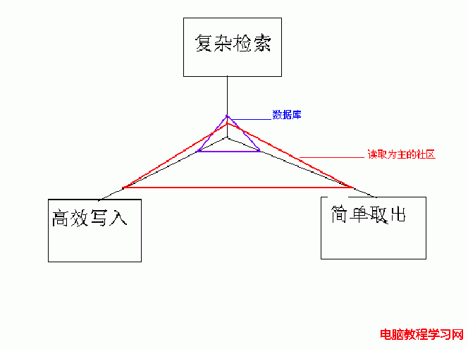 web架构设计经验分享