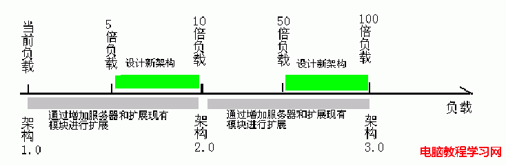 web架构设计经验分享