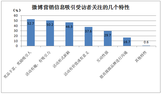 微博营销对90后大学生究竟有什么影响？