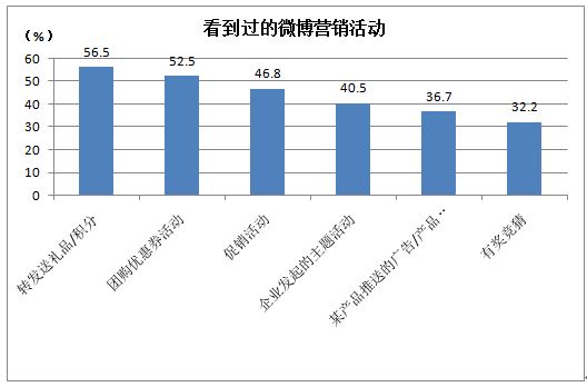 微博营销对90后大学生究竟有什么影响？