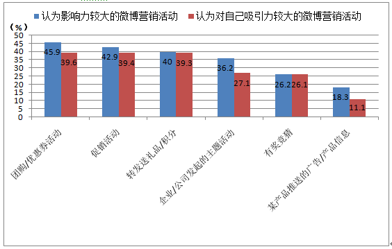 微博营销对90后大学生究竟有什么影响？