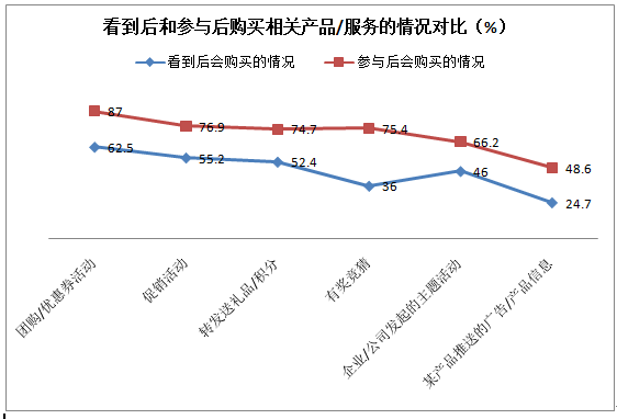 微博营销对90后大学生究竟有什么影响？