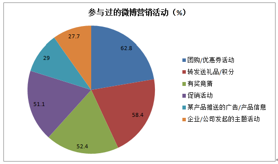 微博营销对90后大学生究竟有什么影响？