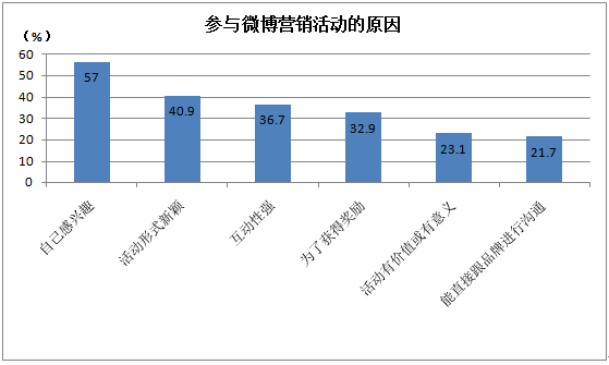 微博营销对90后大学生究竟有什么影响？