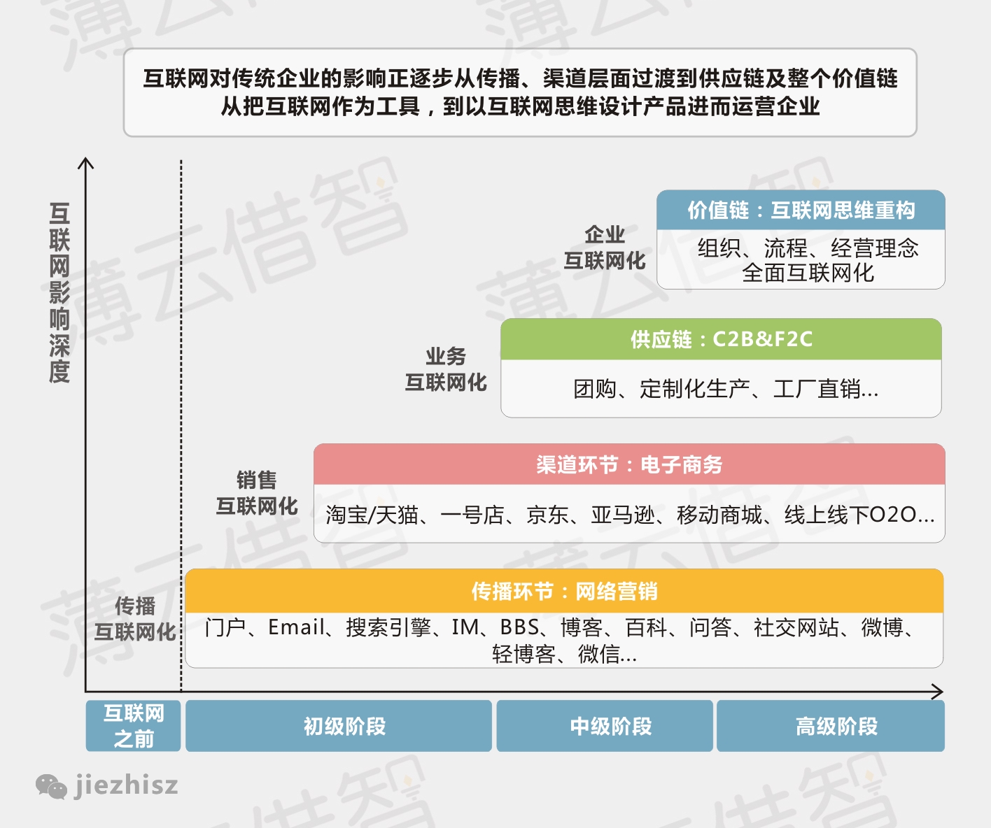 10张图告诉你传统企业拥抱互联网的正确姿势