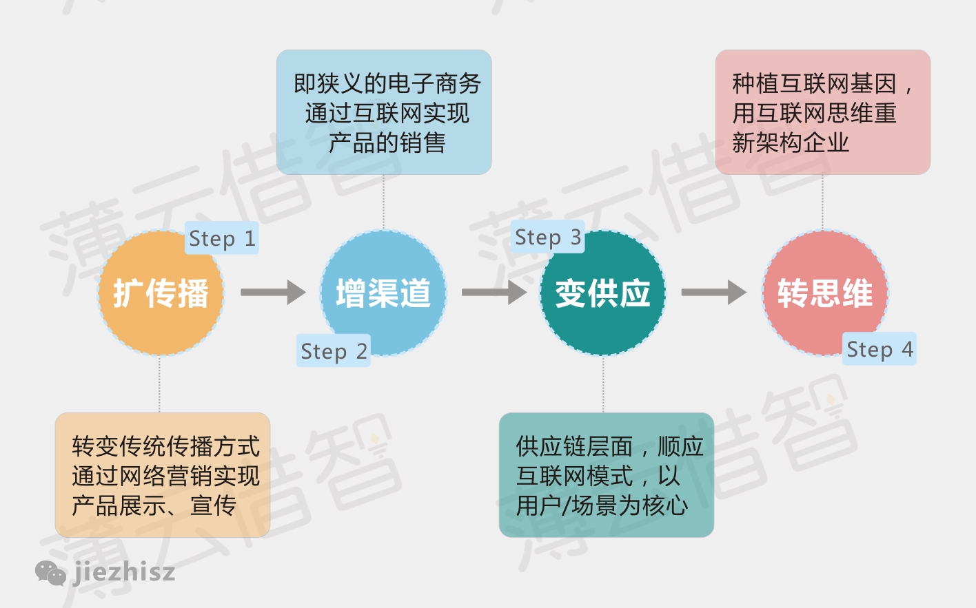 10张图告诉你传统企业拥抱互联网的正确姿势