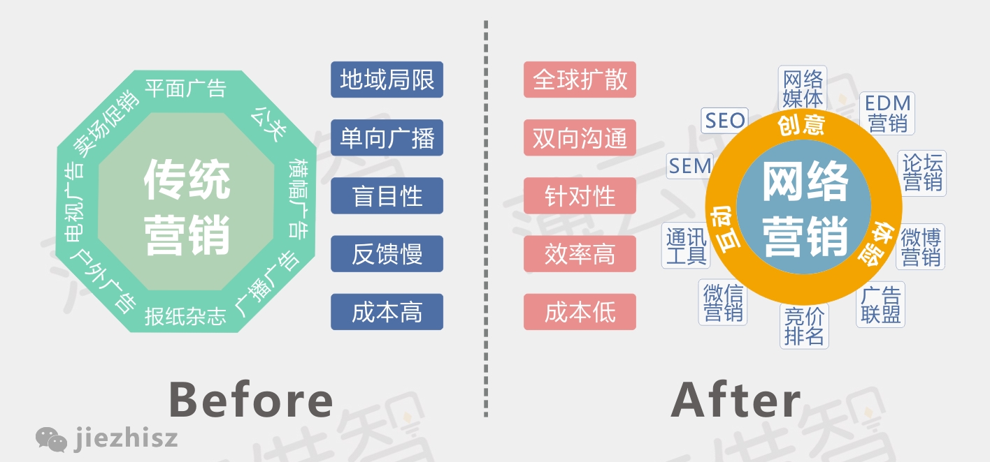 10张图告诉你传统企业拥抱互联网的正确姿势