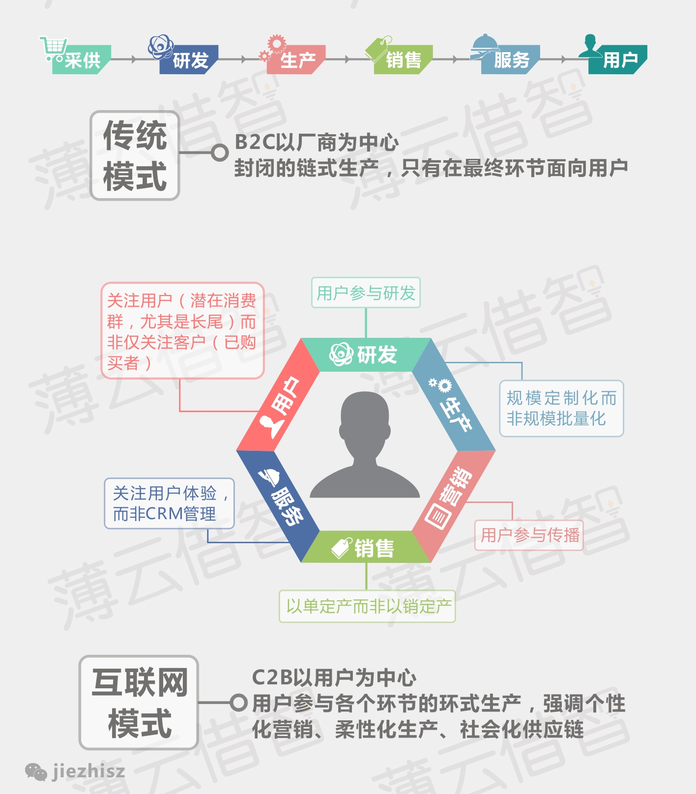 10张图告诉你传统企业拥抱互联网的正确姿势