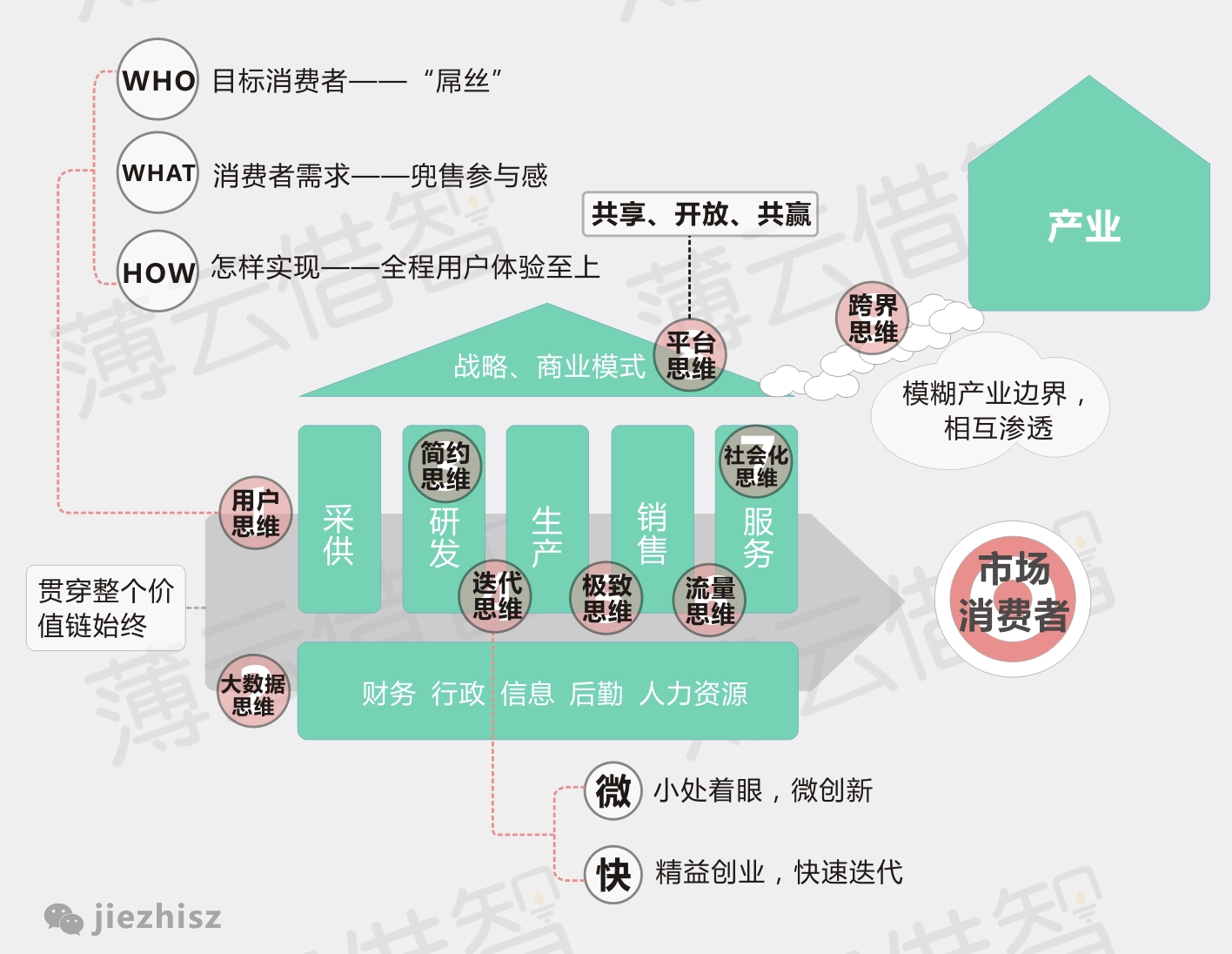 10张图告诉你传统企业拥抱互联网的正确姿势