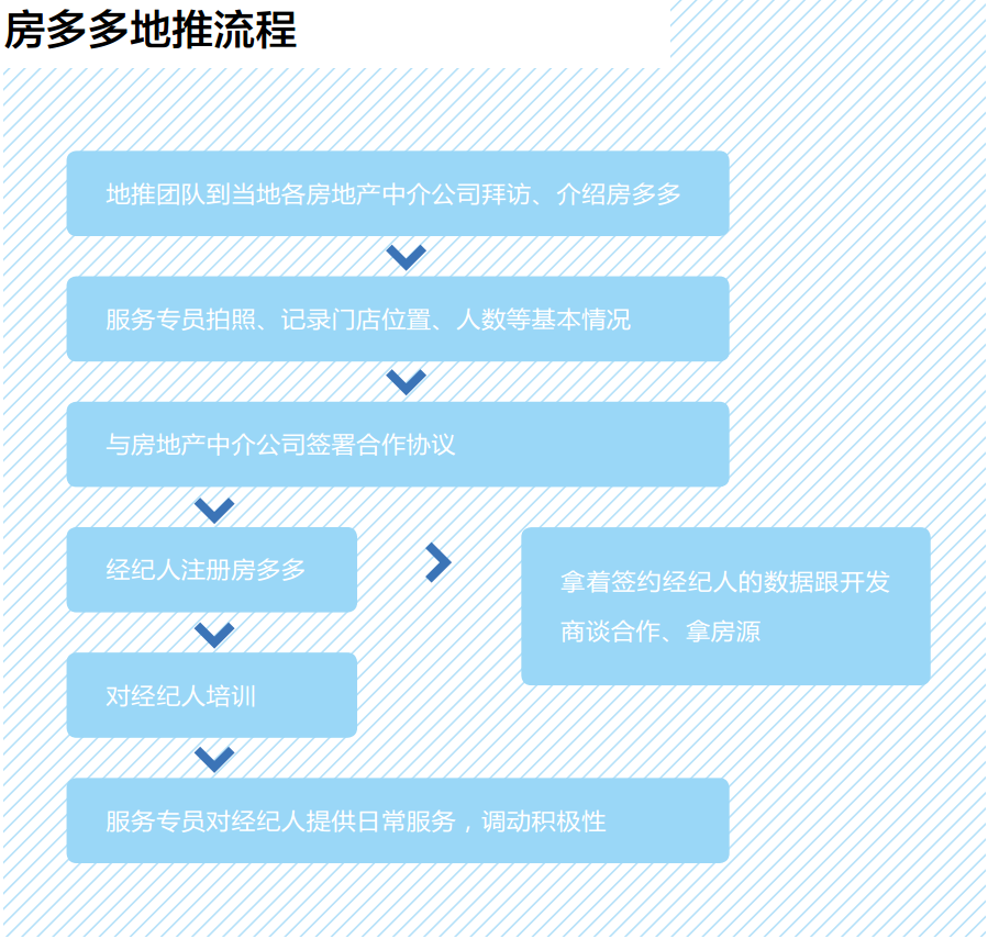 重度垂直：房多多如何利用App3年做到2000亿？