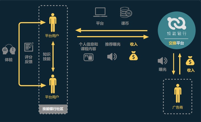 技能银行：一个基于P2P的知识技能社交平台