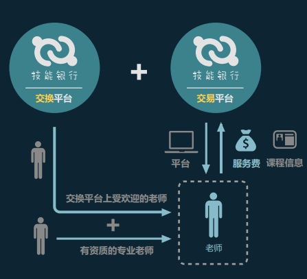 技能银行：一个基于P2P的知识技能社交平台