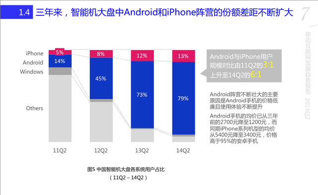 百度移动趋势报告：iPhone用户不及安卓1/6