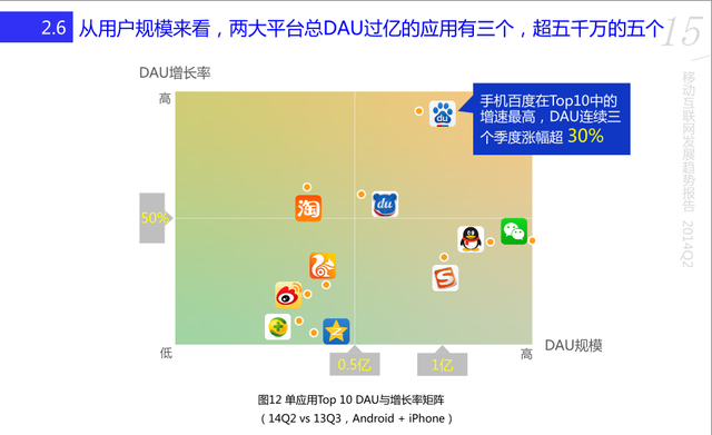 百度移动趋势报告：iPhone用户不及安卓1/6