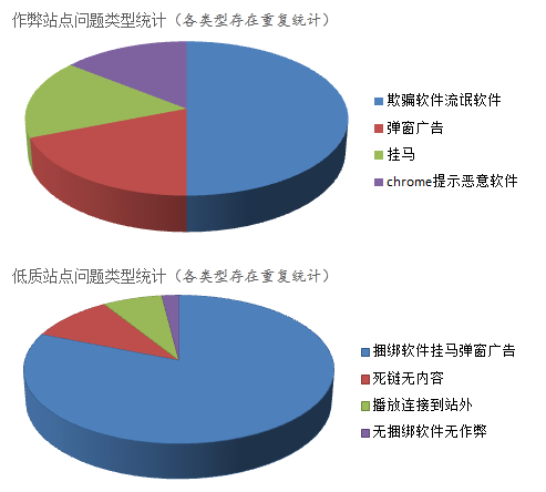 百度站长平台：将重点清查影视站点欺诈问题