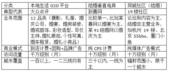 大众点评发力垂直行业: 切入结婚和酒店旅游