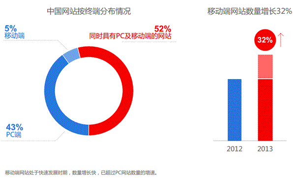 百度发布2014年中国网站运营发展趋势报告