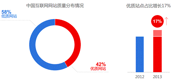 百度发布2014年中国网站运营发展趋势报告