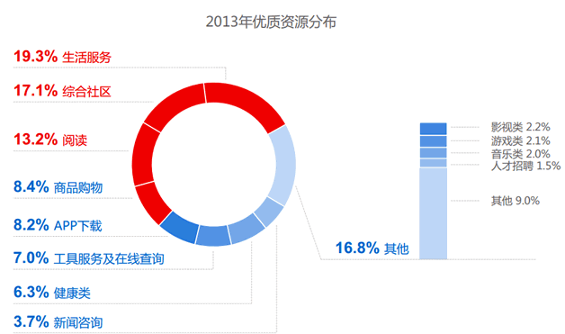 百度发布2014年中国网站运营发展趋势报告