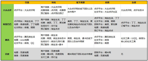 构建信息闭环 本地生活O2O商机的平台战略分析