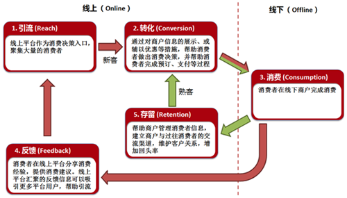 构建信息闭环 本地生活O2O商机的平台战略分析