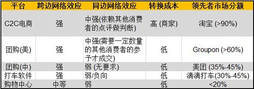 构建信息闭环 本地生活O2O商机的平台战略分析