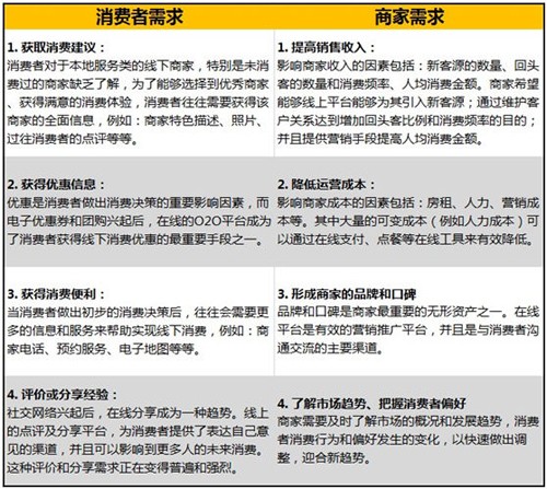 构建信息闭环 本地生活O2O商机的平台战略分析