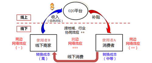 构建信息闭环 本地生活O2O商机的平台战略分析