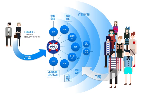 在豆瓣，兴趣营销如何让2亿用户与200个品牌不期而遇？