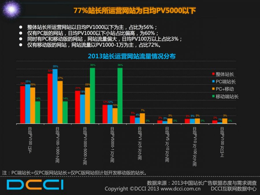 DCCI77%վӪվվPV5000