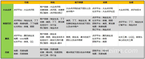 本地生活O2O平台战略分析：“万亿”级别市场如何布局?