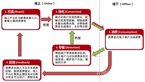 本地生活O2O平台战略分析：“万亿”级别市场如何布局?