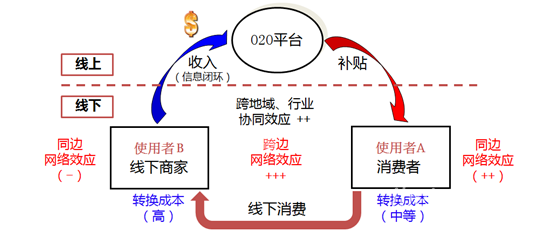 本地生活O2O平台战略分析：“万亿”级别市场如何布局?