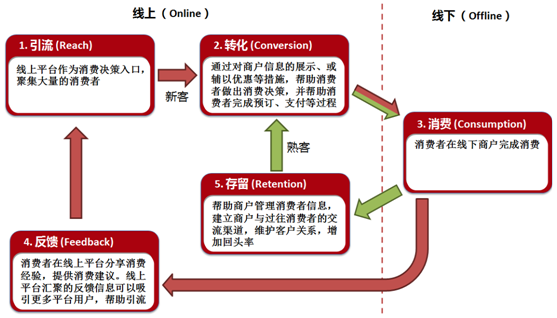 本地生活O2O商机的平台战略分析