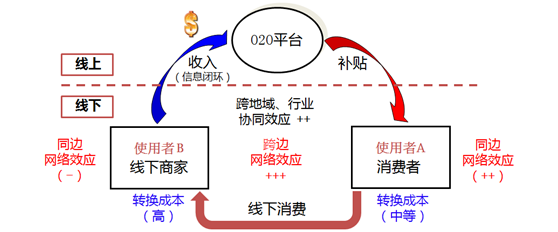 本地生活O2O商机的平台战略分析