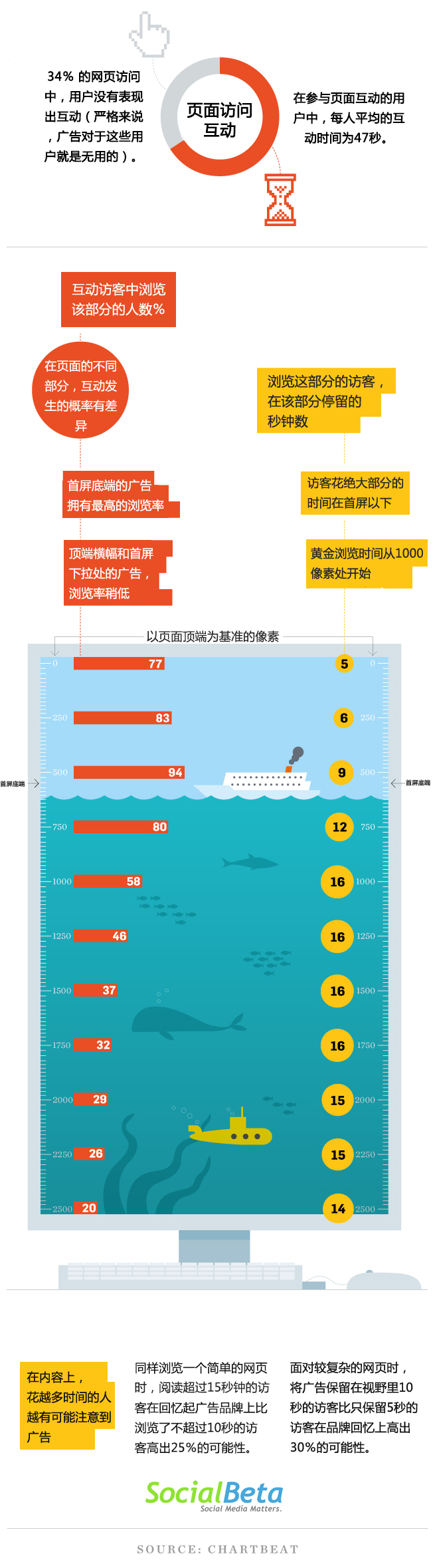 一张图告诉你网页的哪个部分浏览率最高？