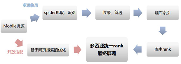 百度开启“轻舟”计划 免费架设移动站点