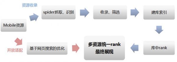 百度开启“轻舟”计划 免费快速架设移动站点