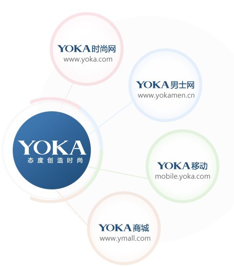 YOKA 时尚网获得百度领投1500万美元融资