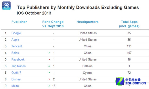 中国三家公司跻身APP Store十大开发商