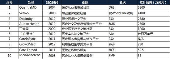 看白衣天使们的社交网络：宝贵的垂直型社区