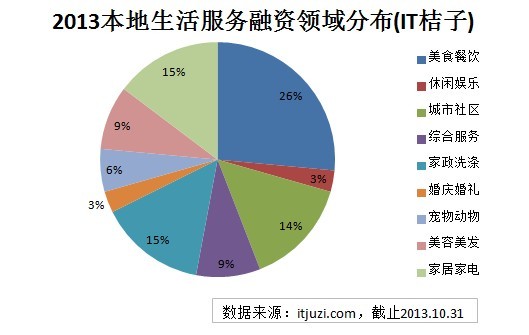 2013本地生活服务O2O创业投资盘点