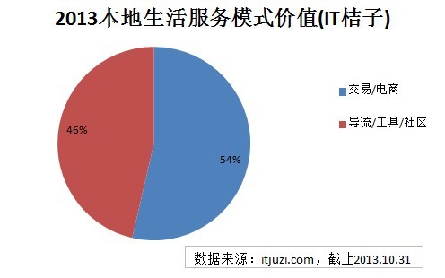 2013本地生活服务O2O创业投资盘点