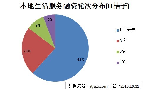 2013本地生活服务O2O创业投资盘点